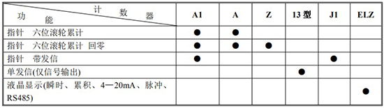 膠水流量計(jì)計(jì)數(shù)器功能及代碼對(duì)照表