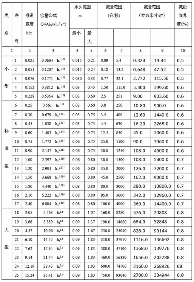 超聲波明渠流量計(jì)尺寸對(duì)照表二