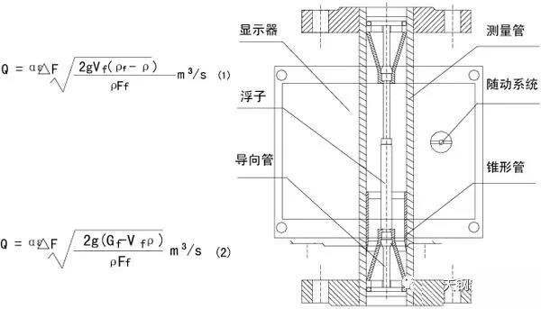 金屬管轉(zhuǎn)子流量計工作原理圖