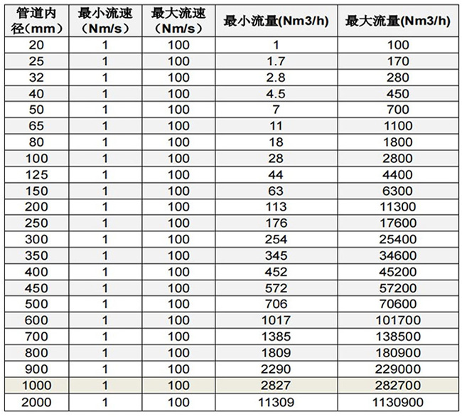 氣體質(zhì)量流量計(jì)口徑流量范圍表