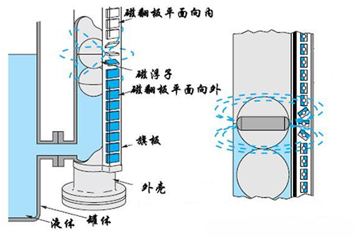 防腐型磁性液位計(jì)工作原理圖