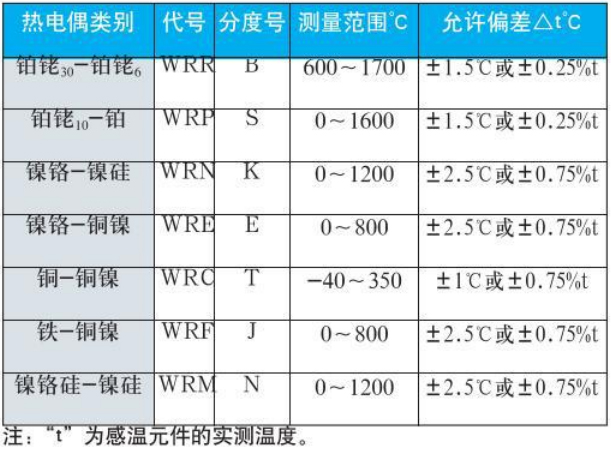 耐高溫?zé)犭娕紲y(cè)量范圍對(duì)照表