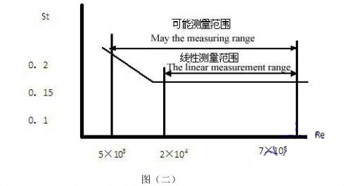 水蒸氣流量計(jì)的工作原理圖二