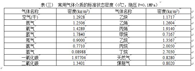 溫壓補償型渦街流量計氣體介質(zhì)密度表