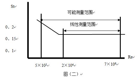 智能型渦街流量計(jì)可測(cè)量范圍圖