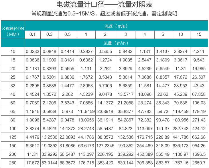 二氧化氯流量計(jì)流量范圍對(duì)照表