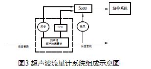 氣體超聲波流量計(jì)系統(tǒng)組成示意圖