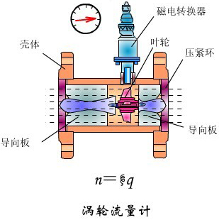 dn10渦輪流量計工作原理圖