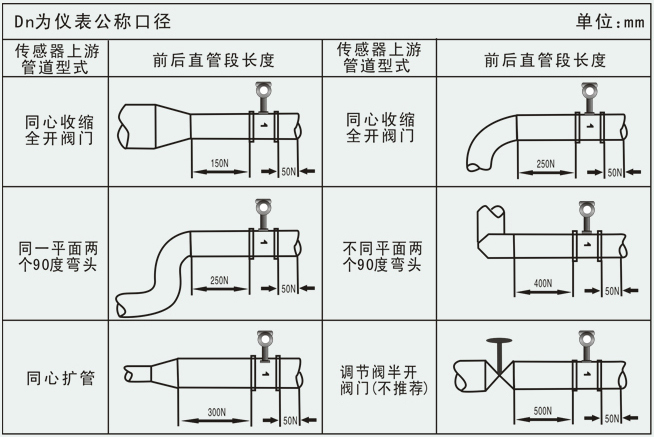 渦街流量計(jì)安裝口徑注意事項(xiàng)