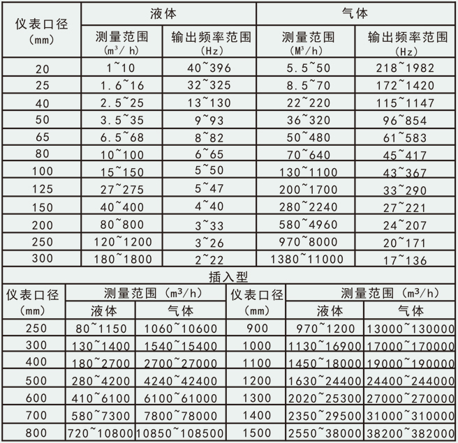 遠(yuǎn)傳渦街流量計流量范圍對照表