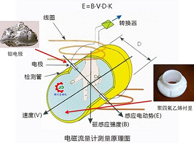 造紙廠(chǎng)污水流量計(jì)工作原理圖