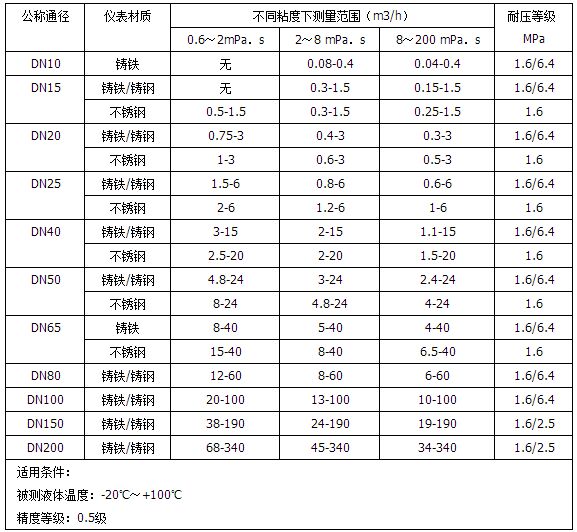 液體腰輪流量計(jì)流量范圍對照表