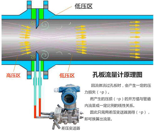 差壓式孔板流量計(jì)工作原理圖