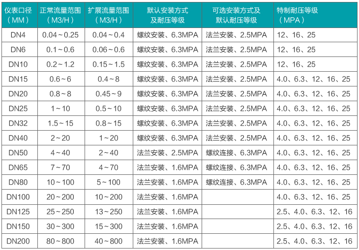 dn25渦輪流量計流量范圍對照表