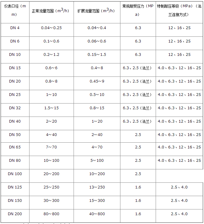 dn40渦輪流量計(jì)流量范圍對(duì)照表