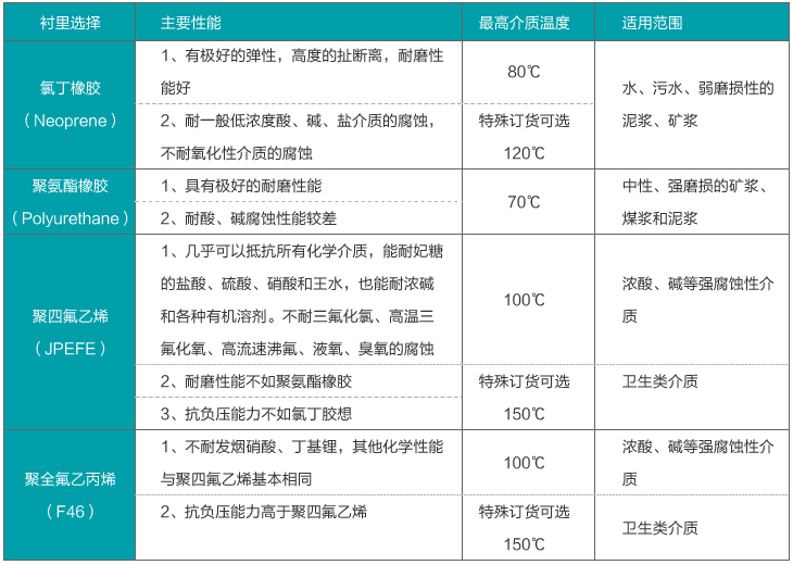 液體電磁流量計(jì)內(nèi)襯材料選擇對(duì)照表