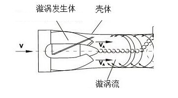 防爆旋進(jìn)旋渦流量計(jì)工作原理圖