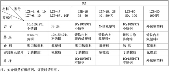 實(shí)驗(yàn)室液體流量計(jì)接觸測(cè)量流量零部件材質(zhì)對(duì)照表