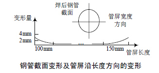 壓縮空氣流量計(jì)鋼管截面變形及管屏沿長度方向的變形圖