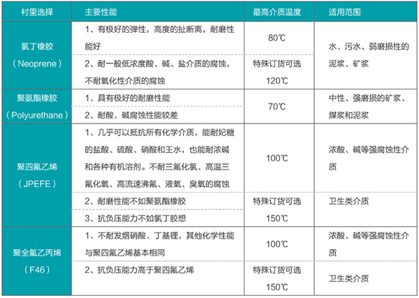 液堿流量計(jì)內(nèi)襯材料選型表