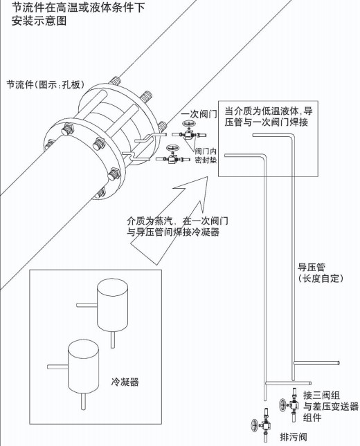 溫壓補(bǔ)償孔板流量計安裝示意圖三