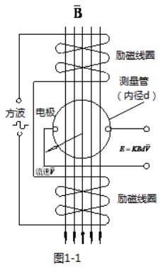 定量控制電磁流量計工作原理圖