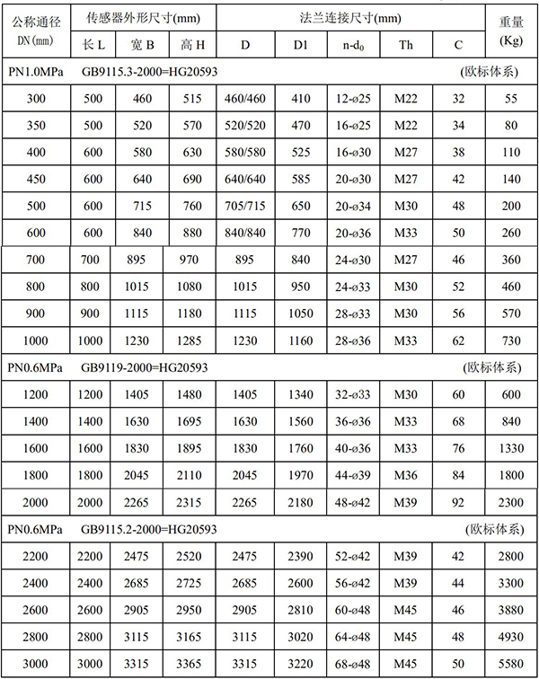 定量控制電磁流量計尺寸對照表二