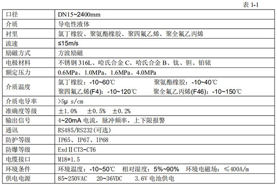 分體式電磁流量計(jì)技術(shù)指標(biāo)對照表