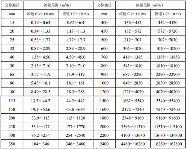 防腐型電磁流量計(jì)口徑流量對照表