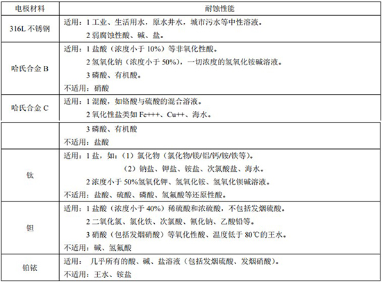 防腐型電磁流量計(jì)電*材料對照表