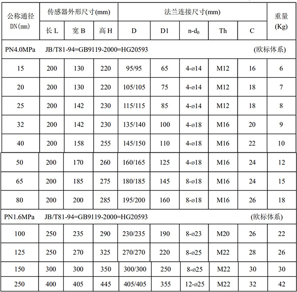 防腐型電磁流量計(jì)尺寸對照表一