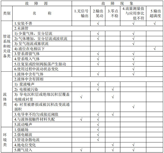 防腐型電磁流量計(jì)故障分析對照表