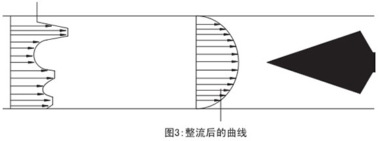 煤氣計量表整流后曲線圖